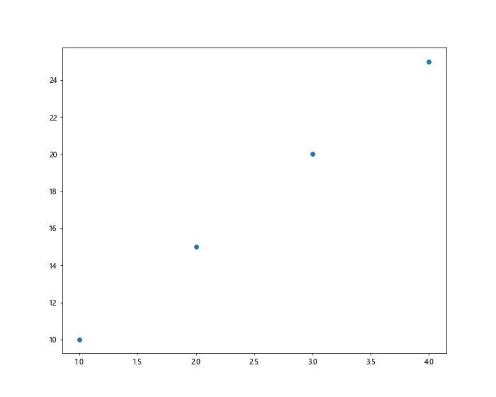 How to Set Figure Size in Matplotlib