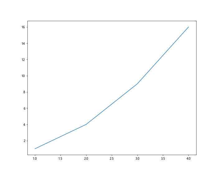 How to Set Figure Size in Matplotlib