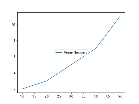 How to Set Legend Position in Matplotlib