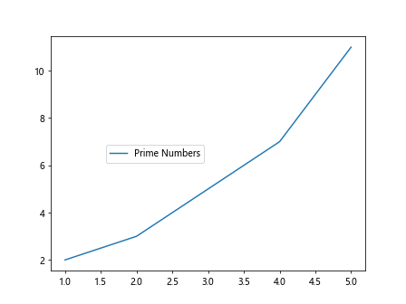 How to Set Legend Position in Matplotlib