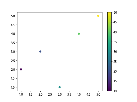 Matplotlib Color Based on Value