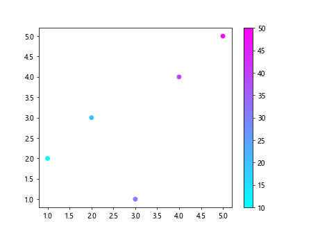 Matplotlib Color Based on Value