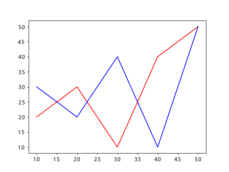 Matplotlib Color by Column