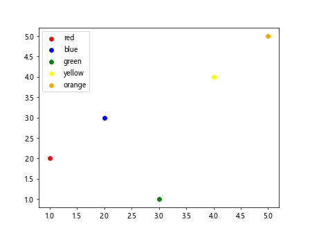 Matplotlib Color by Column