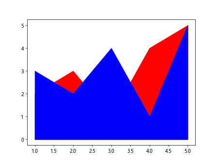 Matplotlib Color by Column