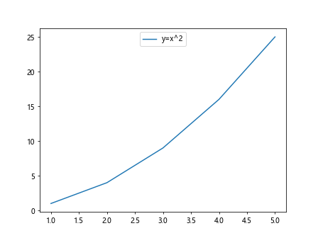 Matplotlib Legend Locations