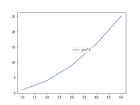 Matplotlib Legend Locations