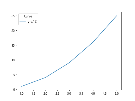 Matplotlib Legend Locations