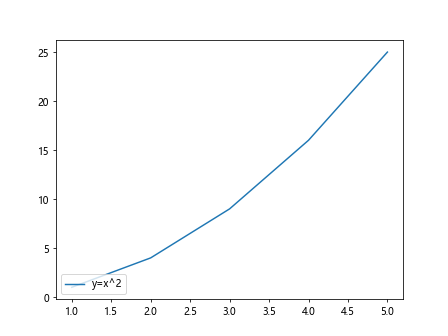 Matplotlib Legend Locations