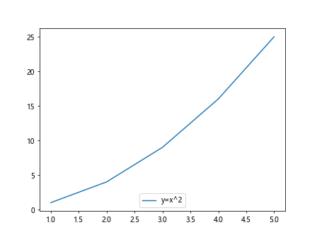 Matplotlib Legend Locations