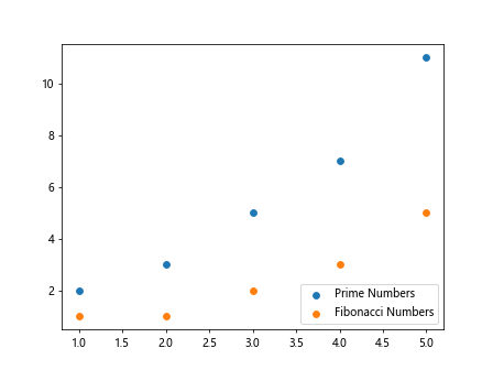 Matplotlib Legend Position