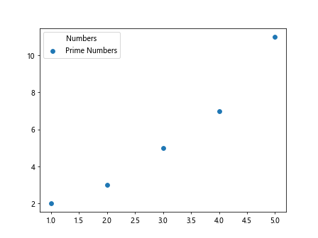 Matplotlib Legend Position