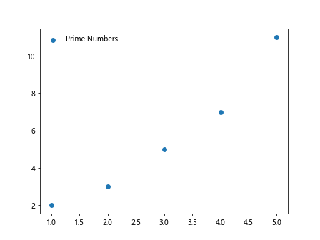 Matplotlib Legend Position