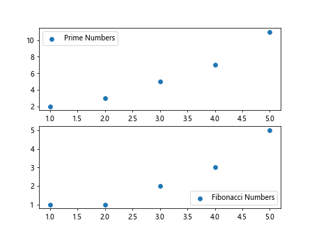 Matplotlib Legend Position