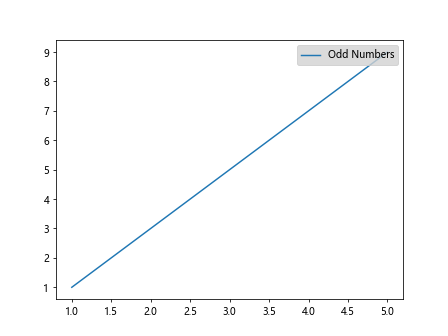 Using Matplotlib Legend Position Outside