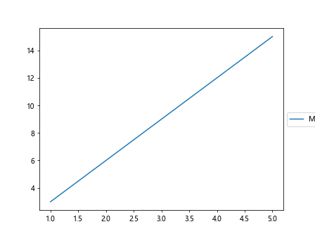 Using Matplotlib Legend Position Outside