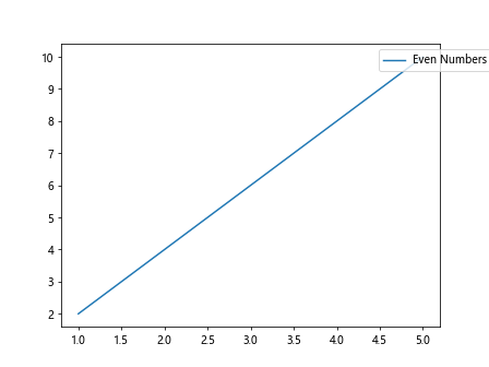 Using Matplotlib Legend Position Outside