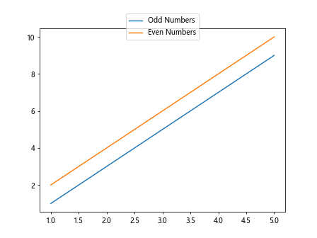 Using Matplotlib Legend Position Outside