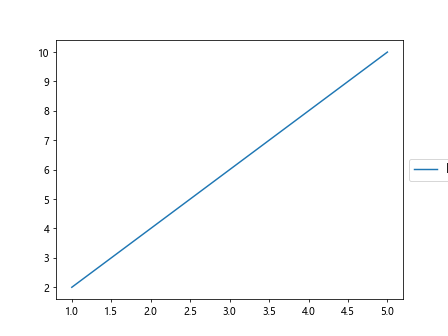 Using Matplotlib Legend Position Outside