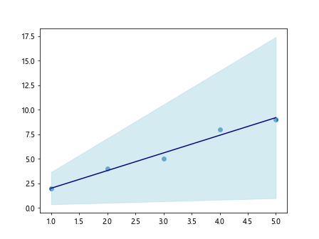 Matplotlib Linear Fit