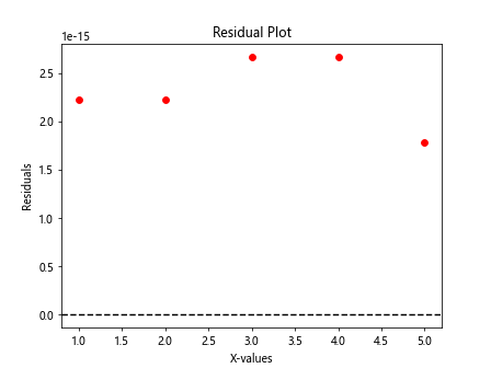 Matplotlib Linear Fit