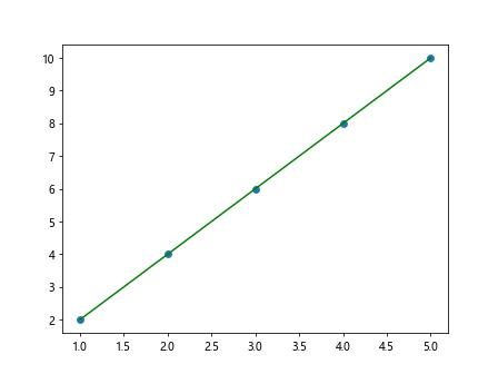 Matplotlib Linear Fit