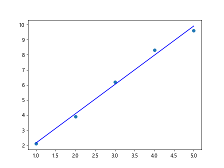 Matplotlib Linear Fit