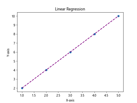 Matplotlib Linear Fit