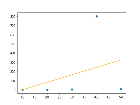 Matplotlib Linear Fit