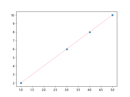 Matplotlib Linear Fit