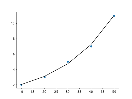 Matplotlib Linear Fit