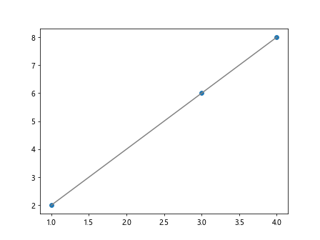 Matplotlib Linear Fit