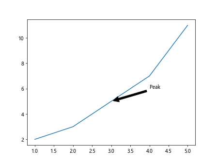 Matplotlib Lineplot