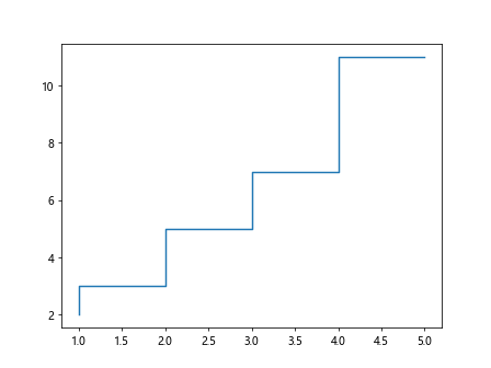 Matplotlib Lineplot