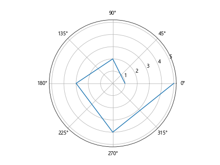 Matplotlib Lineplot