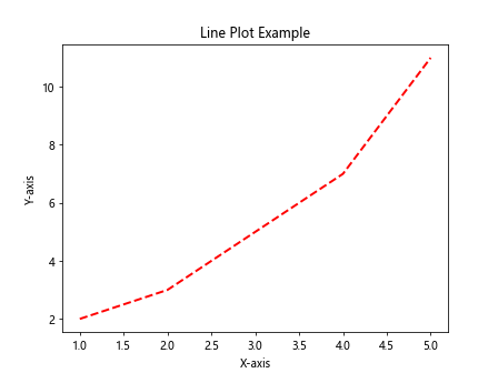 Matplotlib Lineplot