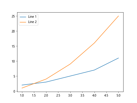 Matplotlib Lineplot