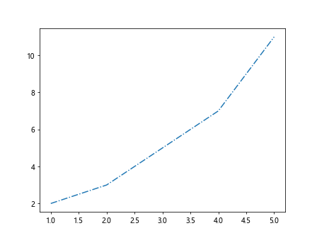 Matplotlib Lineplot