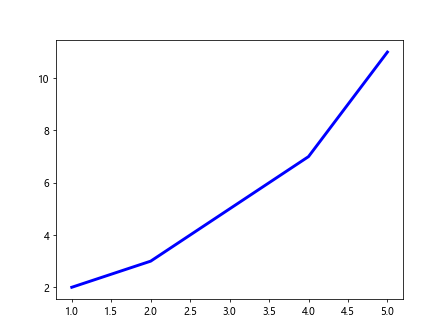 Matplotlib Lineplot