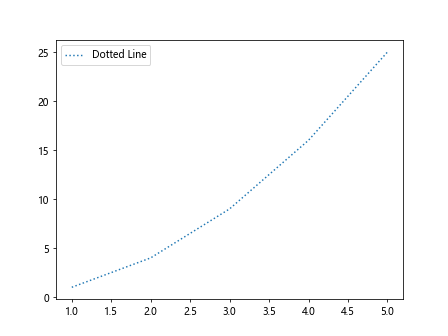 Matplotlib Line Styles