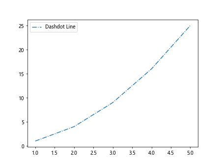 Matplotlib Line Styles