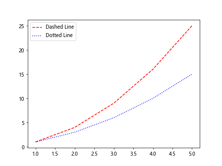 Matplotlib Line Styles