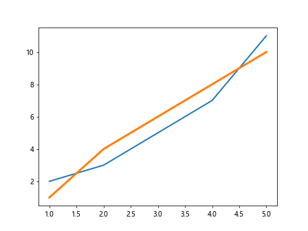 Matplotlib Line Weight