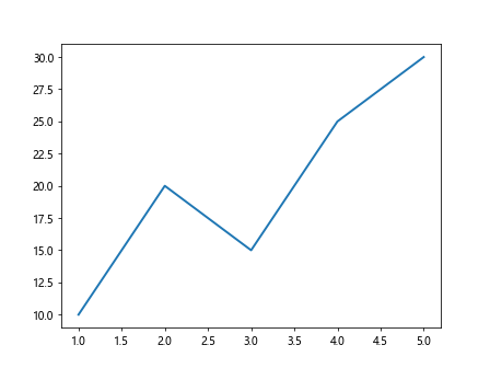 Matplotlib Line Thickness