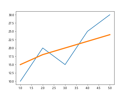 Matplotlib Line Thickness