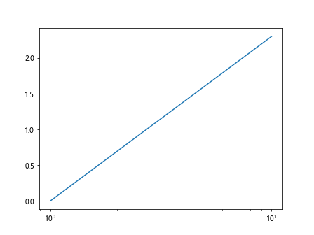 Matplotlib Log Plot