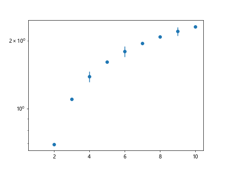 Matplotlib Log Plot