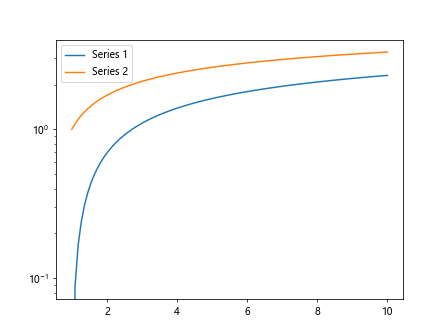 Matplotlib Log Plot