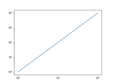 Matplotlib Log Plot