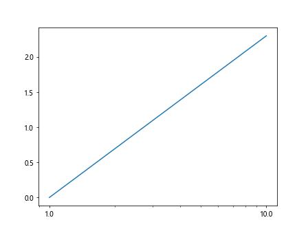 Matplotlib Log Plot